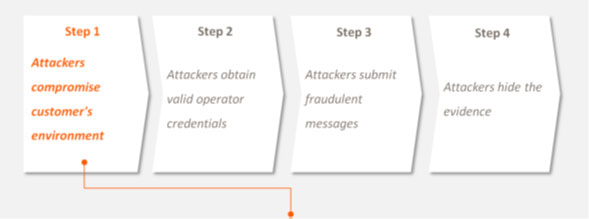 SWIFT – Resumen de los ataques donde los atacantes utilizaron el método de pago como cobertura.