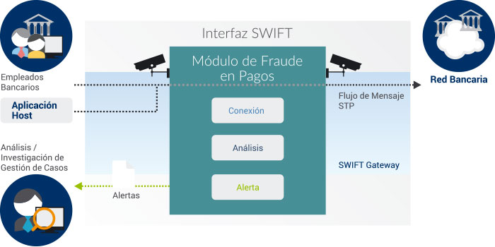 Swift, solución específica para bancos.