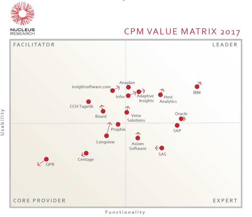 IBM Planning Analytics a la vanguadia en el mercado de la soluciones de CPM