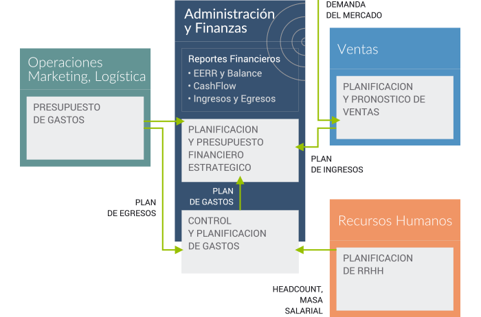 Agilice el proceso de Planificación,  Presupuesto y Pronóstico.