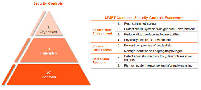 Cómo SWIFT ayudará a las organizaciones a abordar ocho principios claves de seguridad.