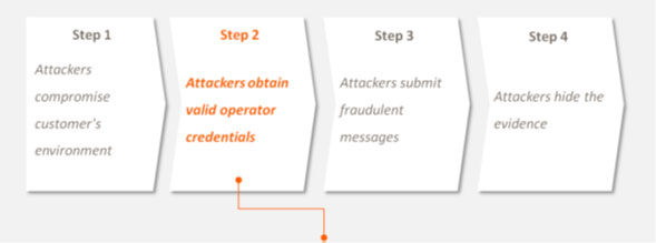 SWIFT – Resumen de los ataques donde los atacantes utilizaron el método de pago como cobertura.