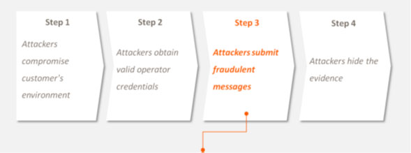 SWIFT – Resumen de los ataques donde los atacantes utilizaron el método de pago como cobertura.
