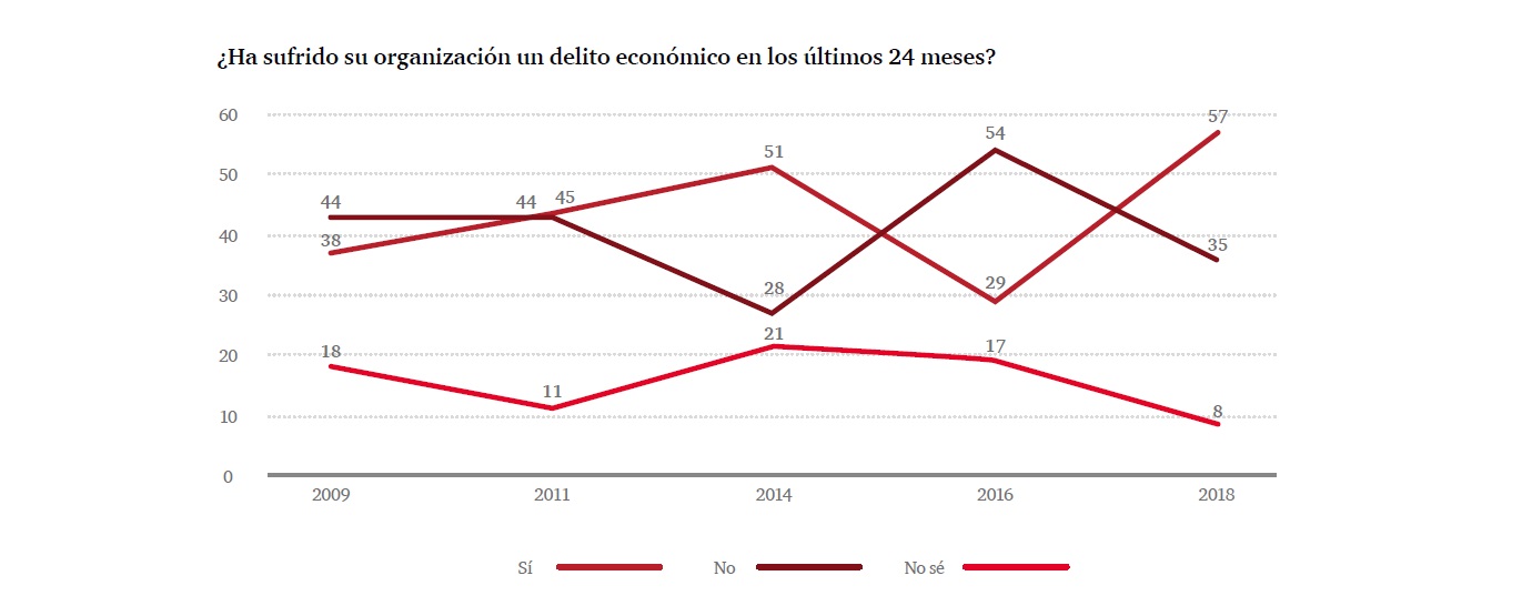 Encuesta Global sobre Delitos Económicos 2018 – Capítulo Argentina