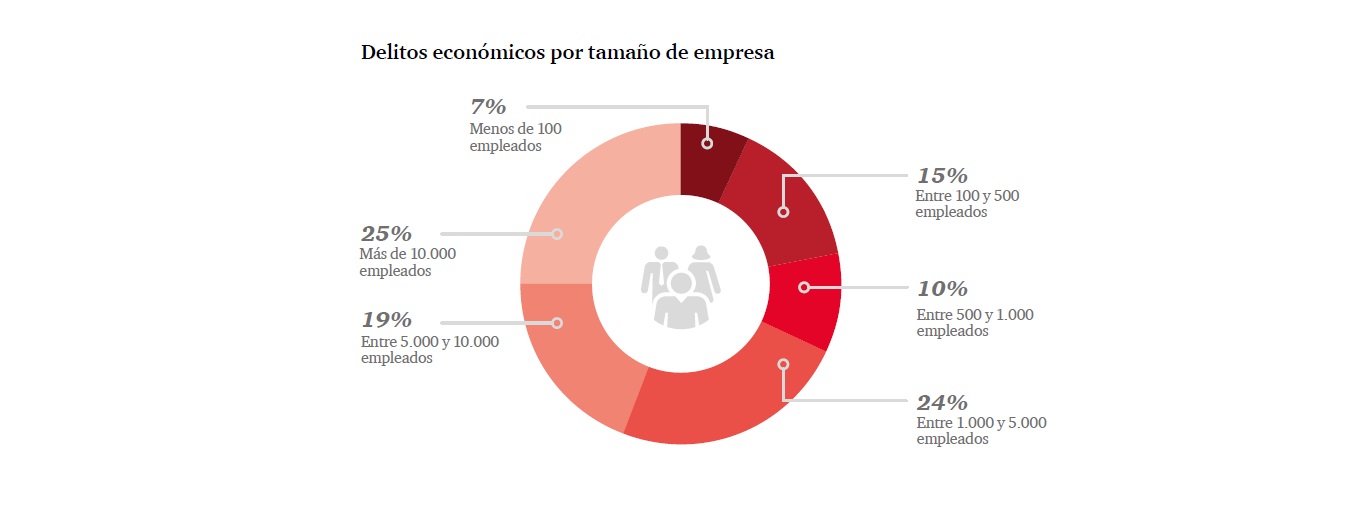 Encuesta Global sobre Delitos Económicos 2018 – Capítulo Argentina