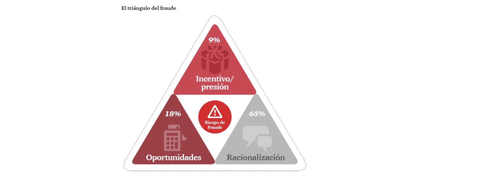 Fraude Interno: El Triángulo del Fraude