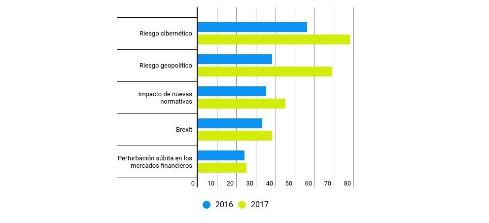 El riesgo cibernético ocupa el primer lugar en las encuestas