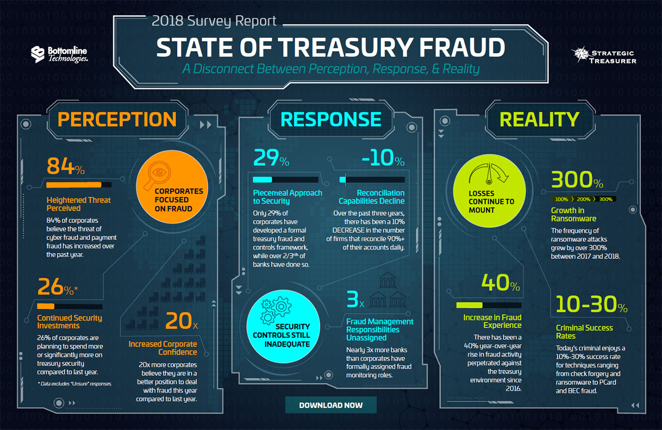 Fraude del Tesoro y controles 2018: una desconexión entre la percepción, la respuesta y la realidad