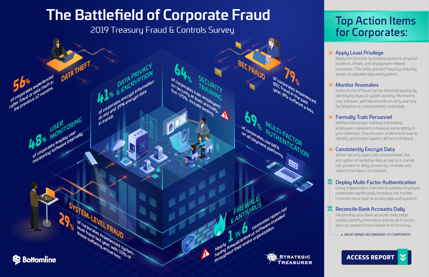 Infografía – Encuesta 2019 Fraude a la Tesorería y sus Controles