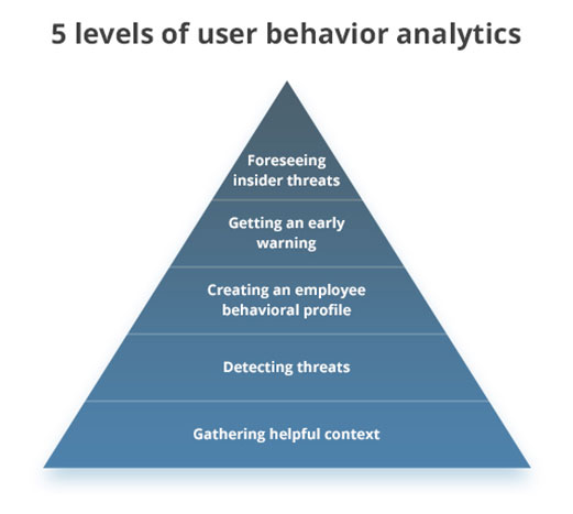 5 niveles de monitoreo de comportamiento del usuario UEBA