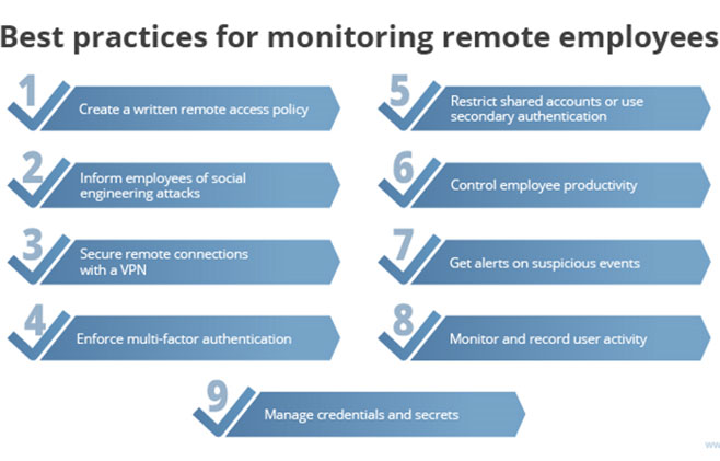Monitoreo remoto de empleados: cómo hacer que el trabajo remoto sea efectivo y seguro